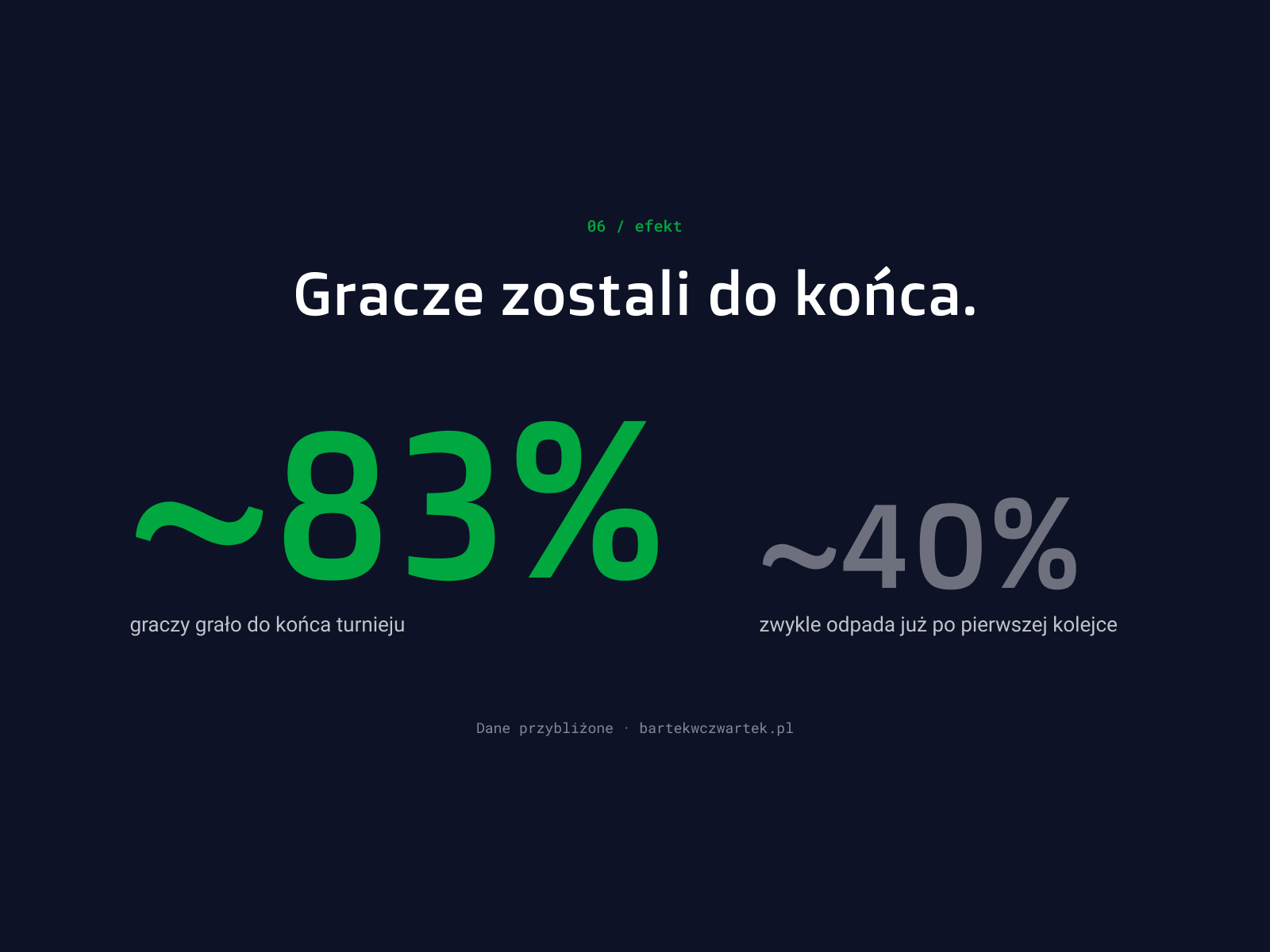 Efekt: ~83% graczy do końca